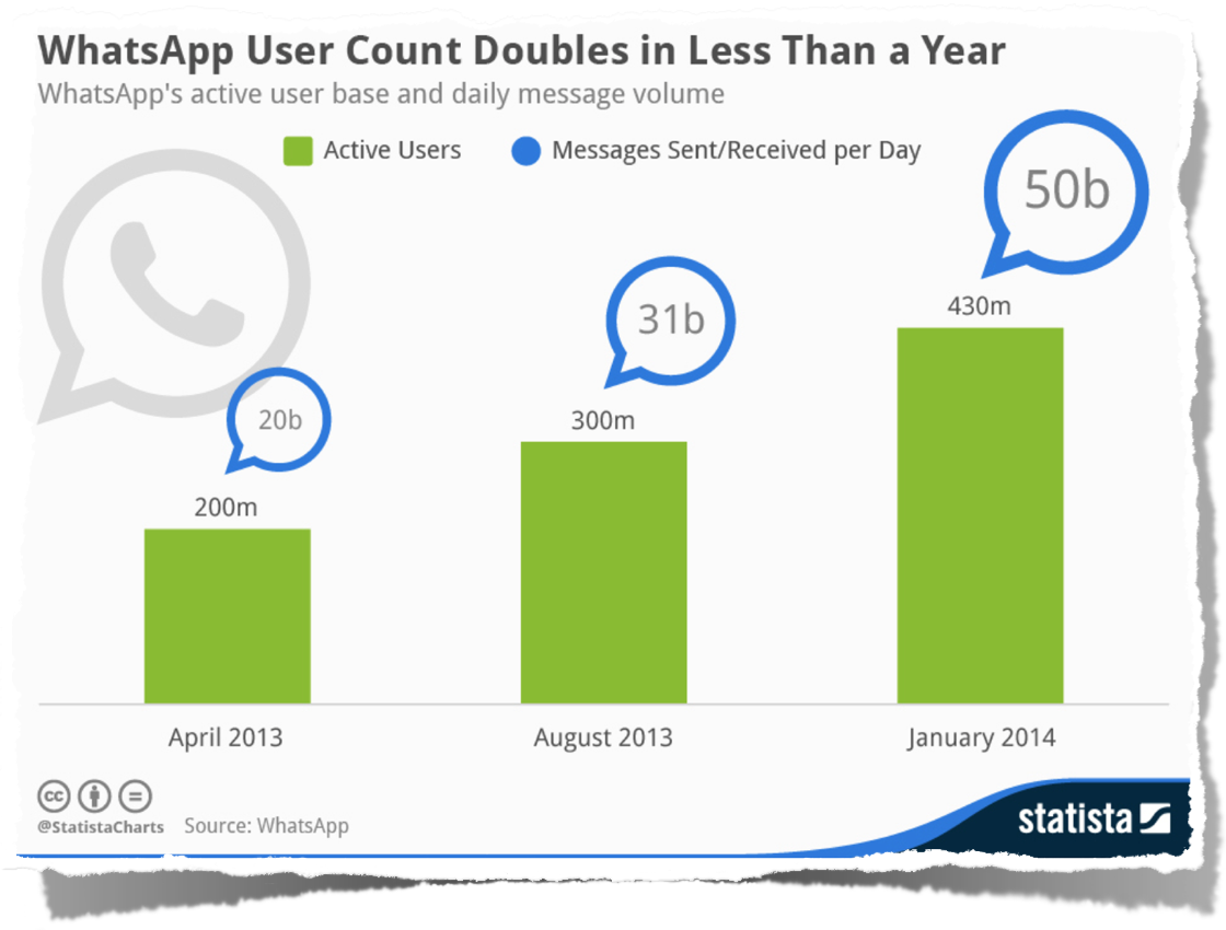 WhatsApp Facebook istatistik